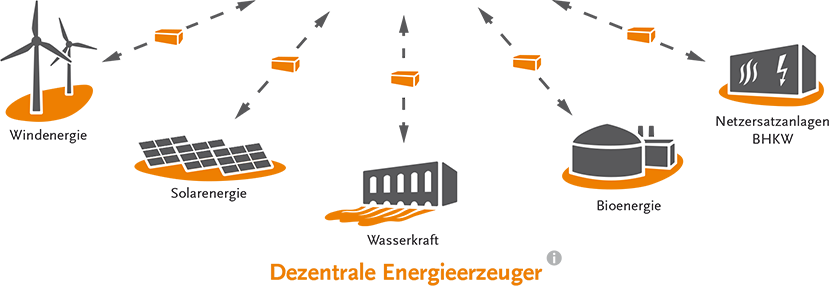Virtuelles Kraftwerk – Dezentrale Erzeuger